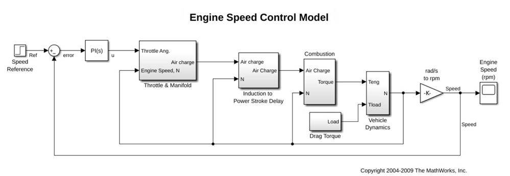 A block diagram showing a PI controller, throttle and manifold, induction to power stroke delay, combustion, drag torque, vehicle dynamics, and speed.