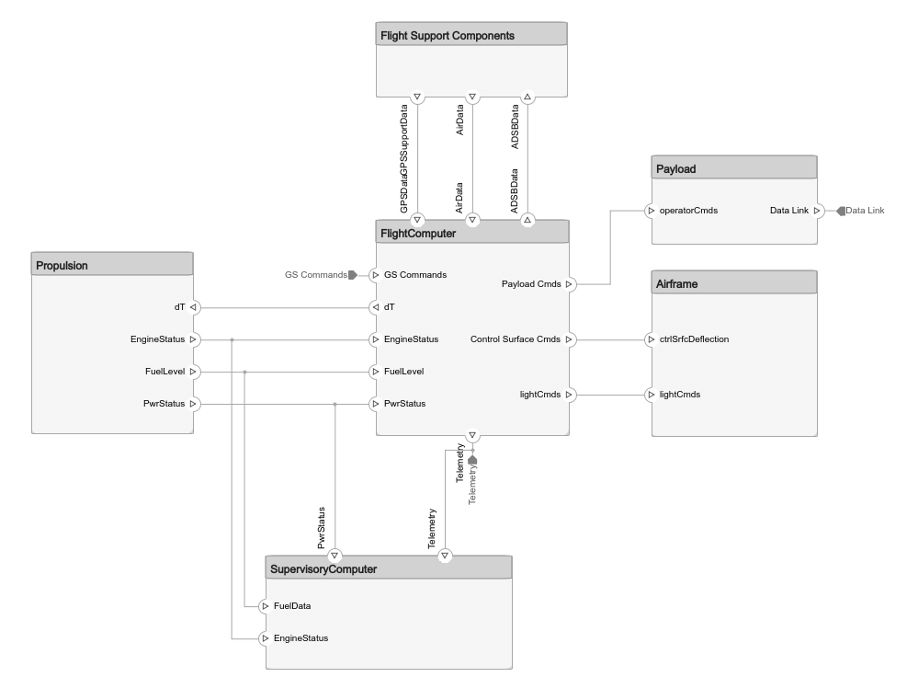 A block diagram showing the relationships between six subsystems: propulsion, flight computer, supervisory computer, flight support components, payload, and airframe.