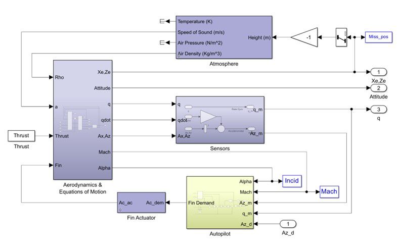 A block diagram showing components for thrust, aerodynamics, atmosphere, sensors, and autopilot.