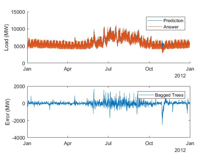 Load forecasting plot of power consumption data created using a bagged tree–based regression AI model in MATLAB and a MATLAB plot showing the difference between the actual data and the predicted data with months on the x-axis and error in megawatts on the y-axis.