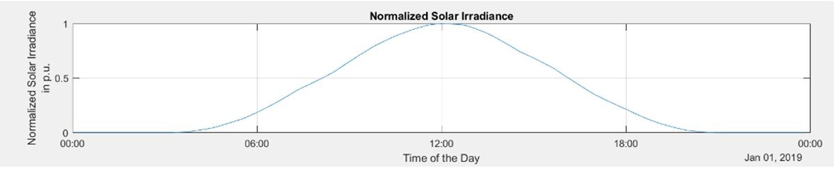 A graph showing data normalized by using the data transformation function in MATLAB.