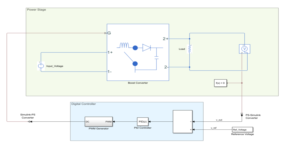 Block diagram showing the power stage and digital controller for boost converter control.