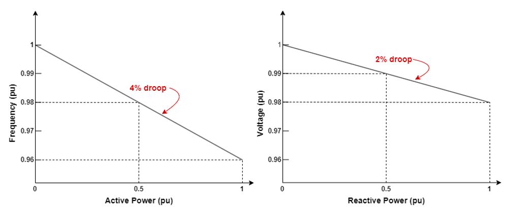 Two graphs of frequency and voltage droop curves. On the left, a frequency droop of four percent is used, meaning that varying the active power demand from zero to its full nominal value, or one per unit, results in a frequency value of 0.96 per unit. On the right, a voltage droop of two percent is used, meaning that varying the reactive power demand from zero to one per unit results in a voltage value of 0.98 per unit.