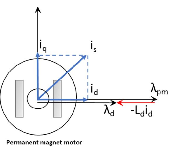 Fig. 1 Vector representation of resulting d-axis flux \(\lambda_{d}\)