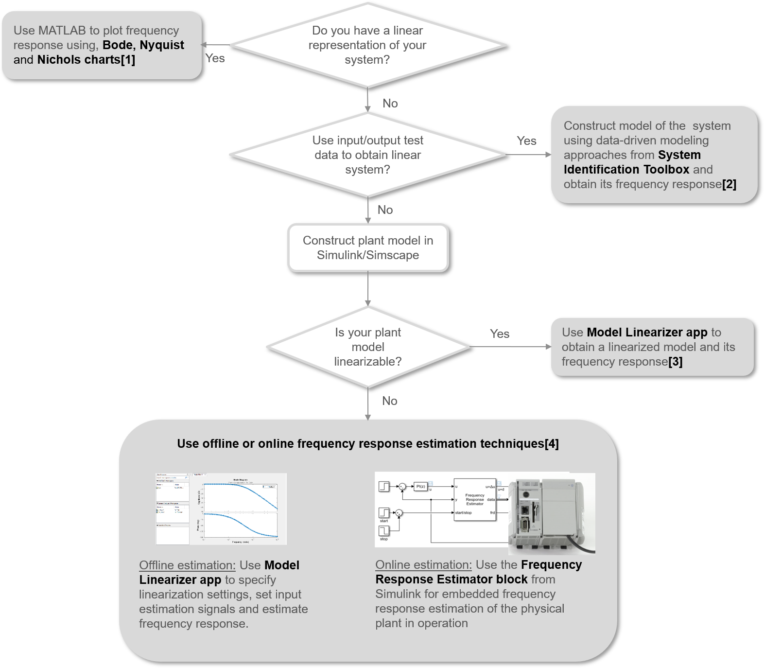 Figure 5: Getting a frequency response for your system using MATLAB and Simulink.