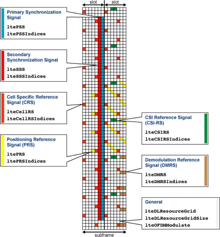 Frame structure of the LTE resource grid.