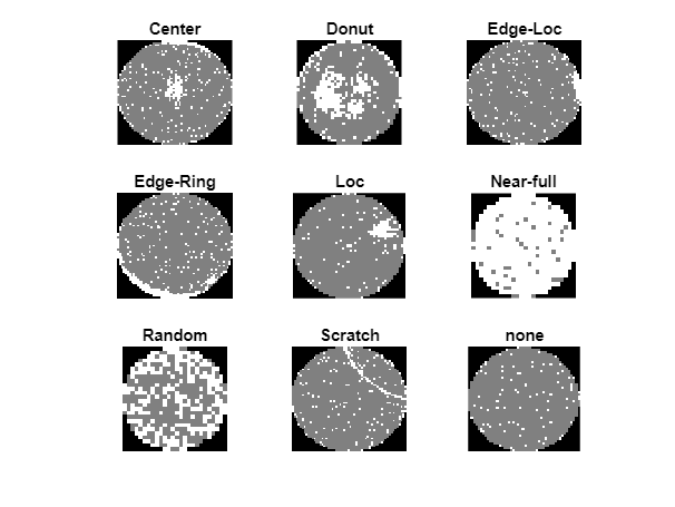 Nine images of semiconductor wafers, each marked with a class of defect such as scratch and donut. 