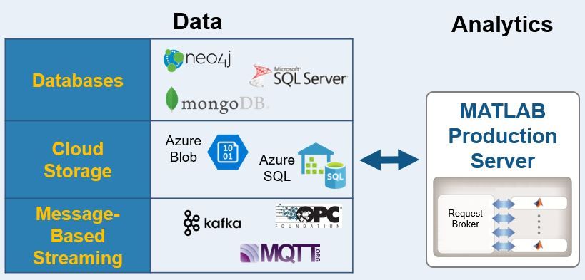 Table of databases, cloud storage data sources, and message-based streaming, connected to MATLAB Production Server for analytics.