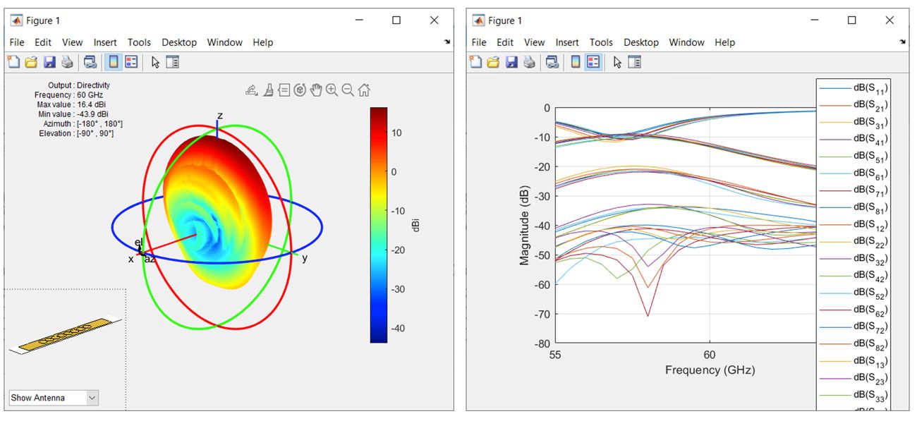 Screenshots showing a far-field radiation pattern of an eight-element circular patch array operating at 60 GHz and its S-parameters showing the effects of coupling.