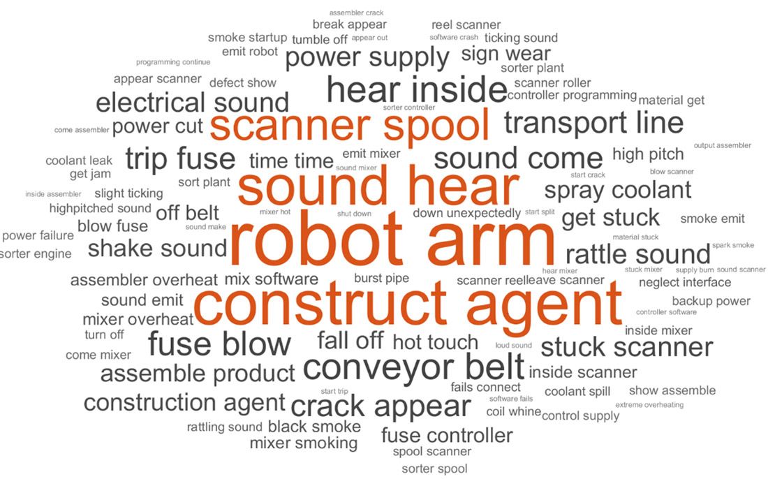 A word cloud of n-grams where n = 2. This word cloud shows more prominent words in orange such as robot arm and construct agent, with a series of less prominent black words surrounding them decreasing in size.