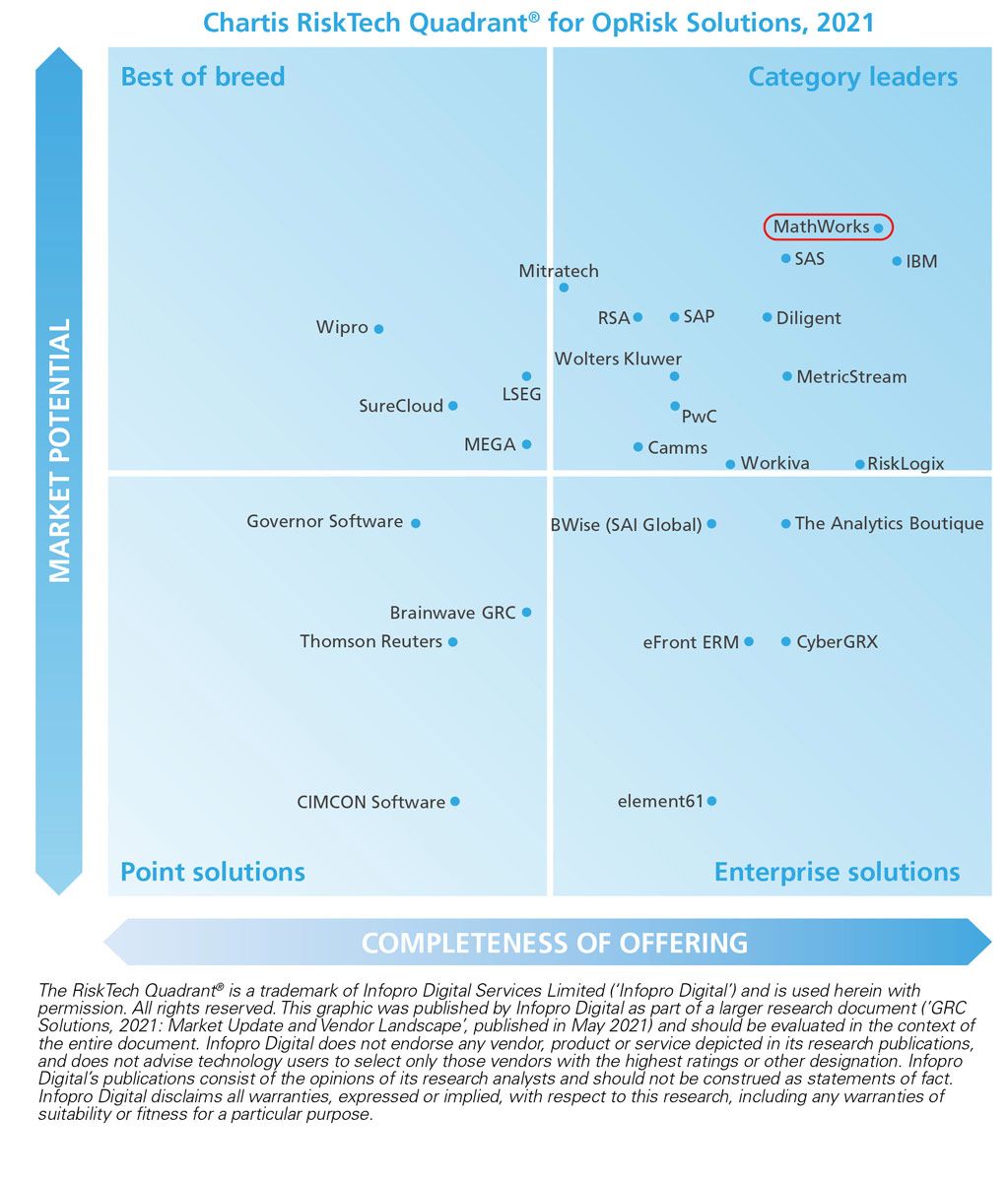 Chartis RiskTech Quadrant for OpTech solutions,] A 2 by 2 grid with completeness of offering on the X axis and market potential on the Y axis. The top right quadrant, where MathWorks appears, is labeled category leaders.