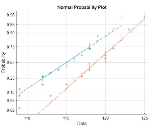 Screenshot of a normal probability plot used for process capability analysis showing data points plotted against a theoretical normal distribution.