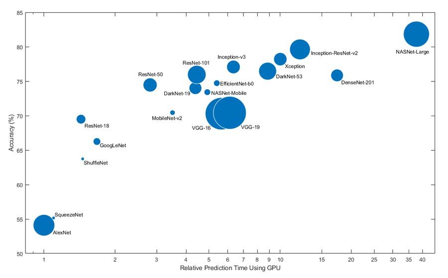 Deep Learning Models