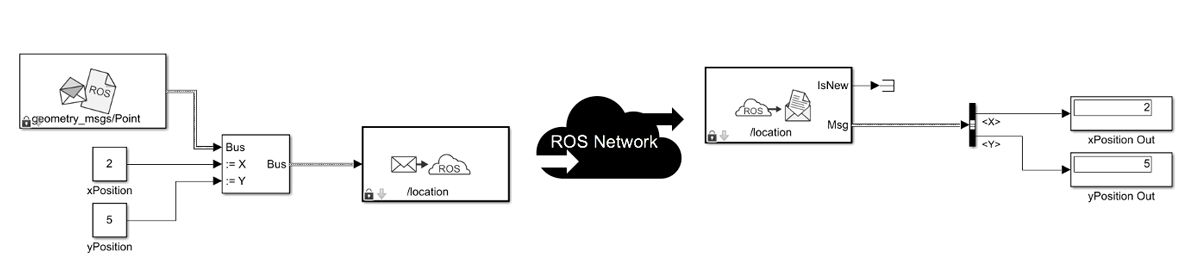 Using ROS blocks to publish and subscribe messages in Simulink.