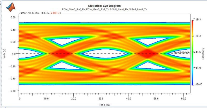 Communication channel modeled with S-parameters in Signal Integrity Toolbox. Channel losses and dispersion impact the eye diagram and reduce the margins of vertical and horizontal openings.