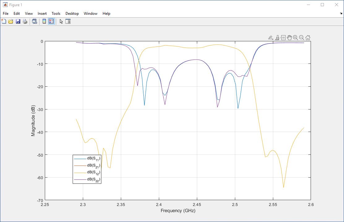 Amplitude characteristics of two-port S-parameters describing a S A W filter as a function of frequency. R F Toolbox is used to import and visualize a Touchstone file.