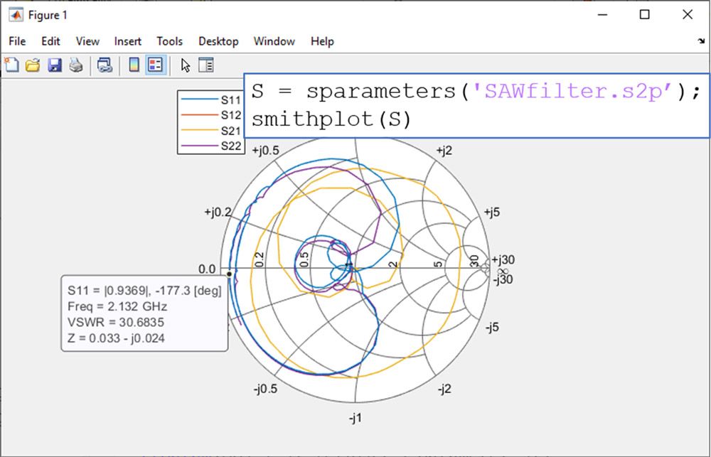 Smith plot of the S-parameters of a S A W filter as a function of frequency. R F Toolbox is used to import and visualize a Touchstone file. A marker positioned on S 22 returns the equivalent output impedance and voltage standing wave ratio.