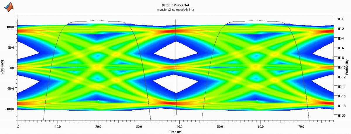 A PAM3 eye diagram for a USB4 v2.0 system shown in the Signal Integrity Viewer app.