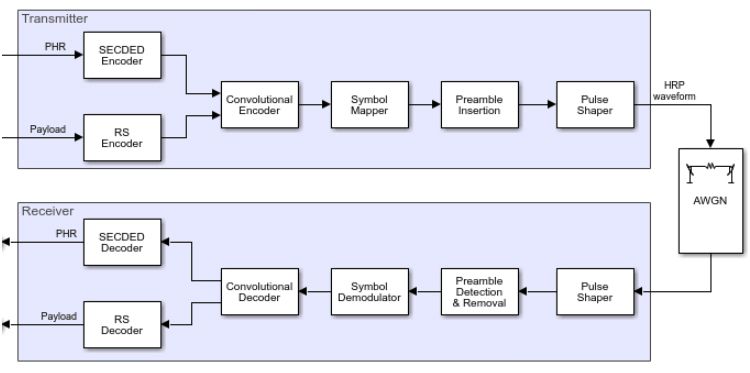 Figure 2 UWB transceiver