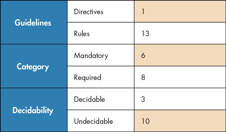 Table outlining the guidelines, categories, and decidability of MISRA code compliance
