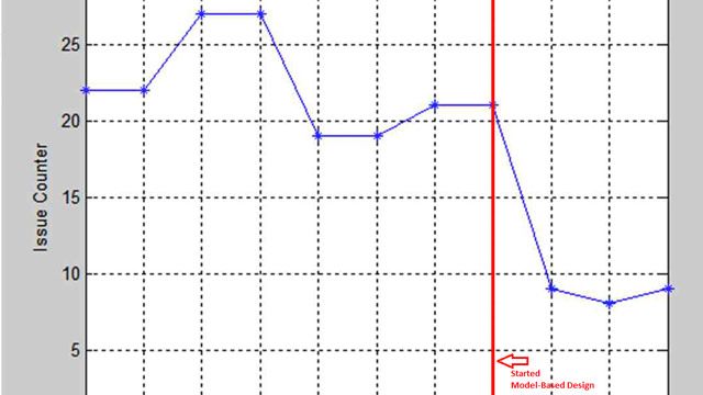 Developing AUTOSAR- and ISO 26262-Compliant Software for a Hybrid Vehicle Battery Management System with Model-Based Design