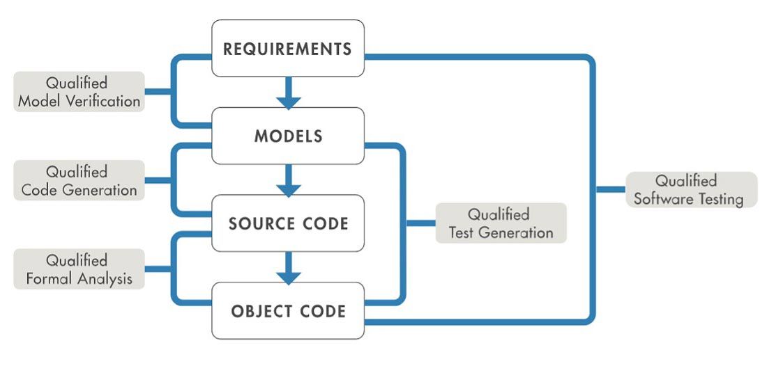 Diagram of a Reference Workflow for System and Software Certification.