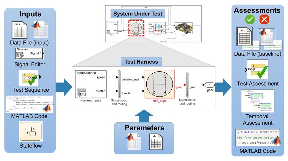 Illustration of software testing with Model-Based Design.
