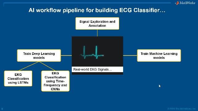 Explore the tools available for annotating ECG signal datasets to prepare them for AI workflows.