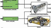 Develop an automotive powertrain controller using Model-Based Design.