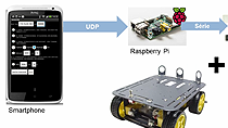 Découvrez comment récupérer des données temps-réel de capteurs de smartphone type gyroscope, accéléromètre et autres et les utiliser pour piloter un robot à travers le réseau à l’aide d’une carte Raspberry PI.