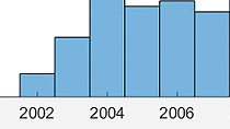 Work with new data types in MATLAB for efficient computation, comparison, and formatted display of dates and times. 