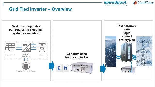 Explore rapid control prototyping (RCP) for a DC-DC power converter.