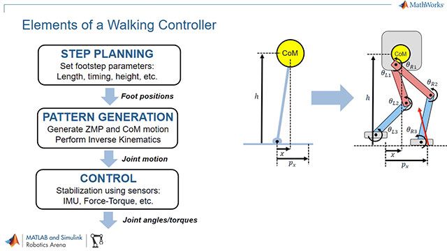 Learn how MATLAB and Simulink can be used to design walking pattern generators for legged humanoid robots.