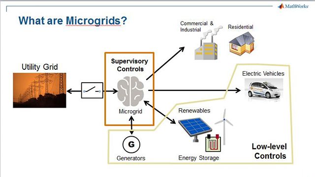 Use controller hardware and real-time simulation to test and validate energy management algorithms for a microgrid.