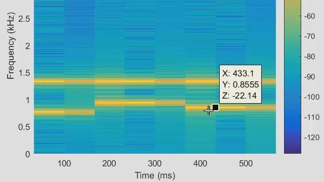 Frequenz- und Spektralanalyse mit MATLAB  und der Signal Processing Toolbox.