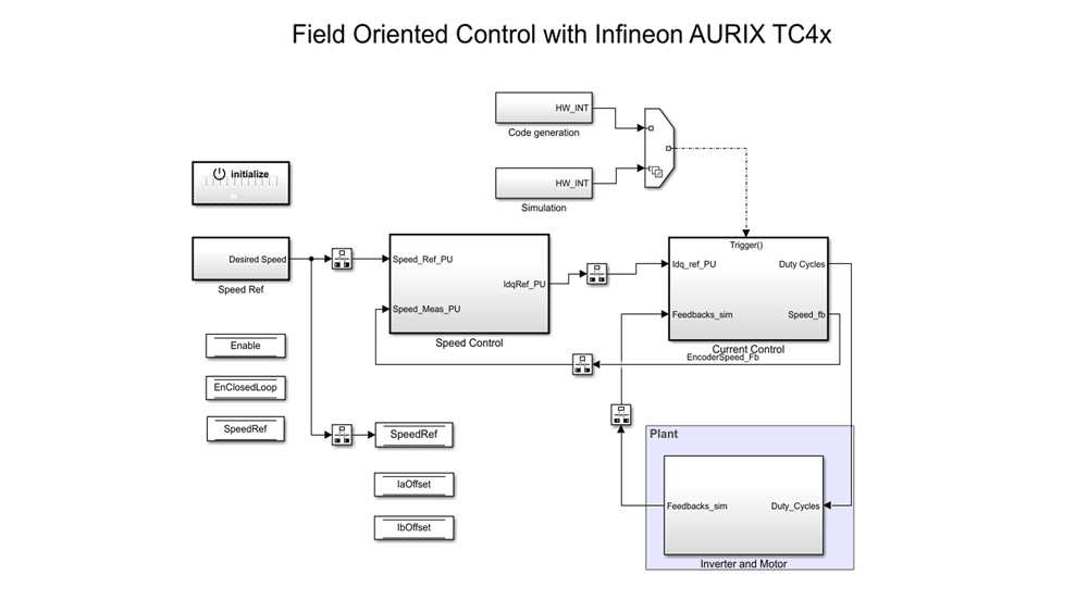 Workflow illustrates Field Oriented Motor Control with Infineon AURIX TC4x  Embedded Coder hardware support.
