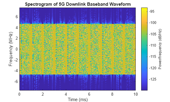Figure contains an axes object. The axes object with title Spectrogram of 5G Downlink Baseband Waveform, xlabel Time (ms), ylabel Frequency (MHz) contains an object of type image.