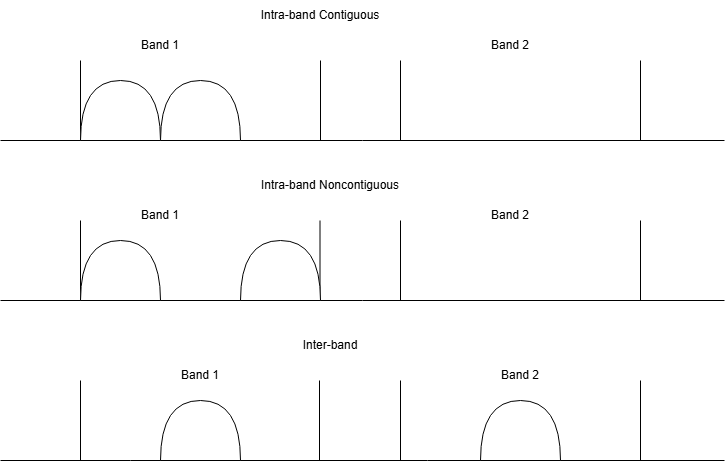 Types of carrier aggregation: intra-band contiguous, intra-band non-contiguous, and inter-band contiguous