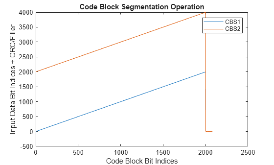 Figure contains an axes object. The axes object with title Code Block Segmentation Operation, xlabel Code Block Bit Indices, ylabel Input Data Bit Indices + CRC/Filler contains 2 objects of type line. These objects represent CBS1, CBS2.