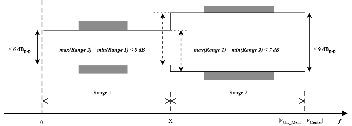 EVM equalizer spectral flatness ripple limits for FR2 with Range 1 and Range 2 regions relative to the carrier center frequency.