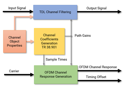 TDL channel model architecture with channel filtering and OFDM channel response output enabled