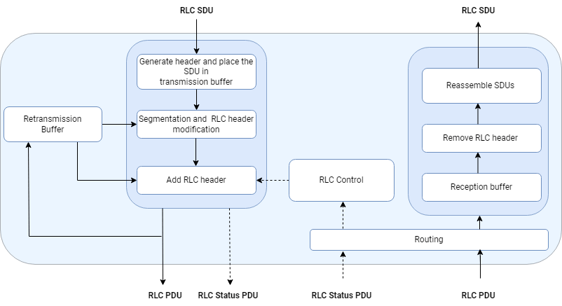 RLC Acknowledged Mode