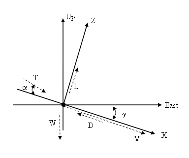 Applied forces in system