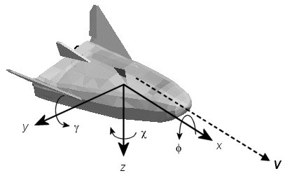 Rotational angles defined by Euler angles in wind coordinates, illustrated on an aircraft