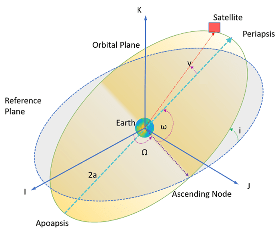 orbital elements