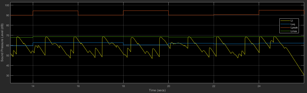 The scope window shown with data cursors, legend and the y-axis label.