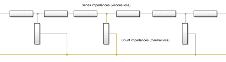 Equivalent circuit to the Thin Rectangular Tube With Thermoviscous Losses block as a high-level Simscape model. Each component is a subnetwork.