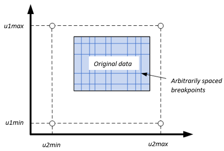 Lookup table to extrapolate to cover desired operating range