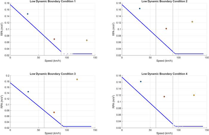 Low dynamic boundary condition (relative positive acceleration) verification plot showing RPA values relative to the regulatory boundary line