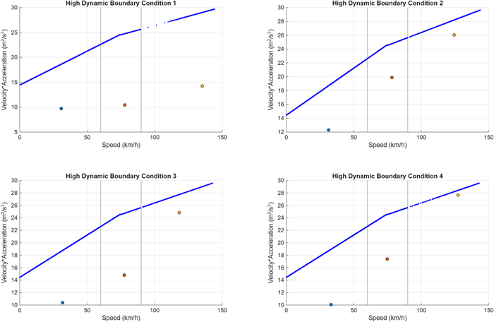High dynamic boundary condition (95th percentile of v*a_pos) verification plot showing VA95 values relative to the regulatory boundary line